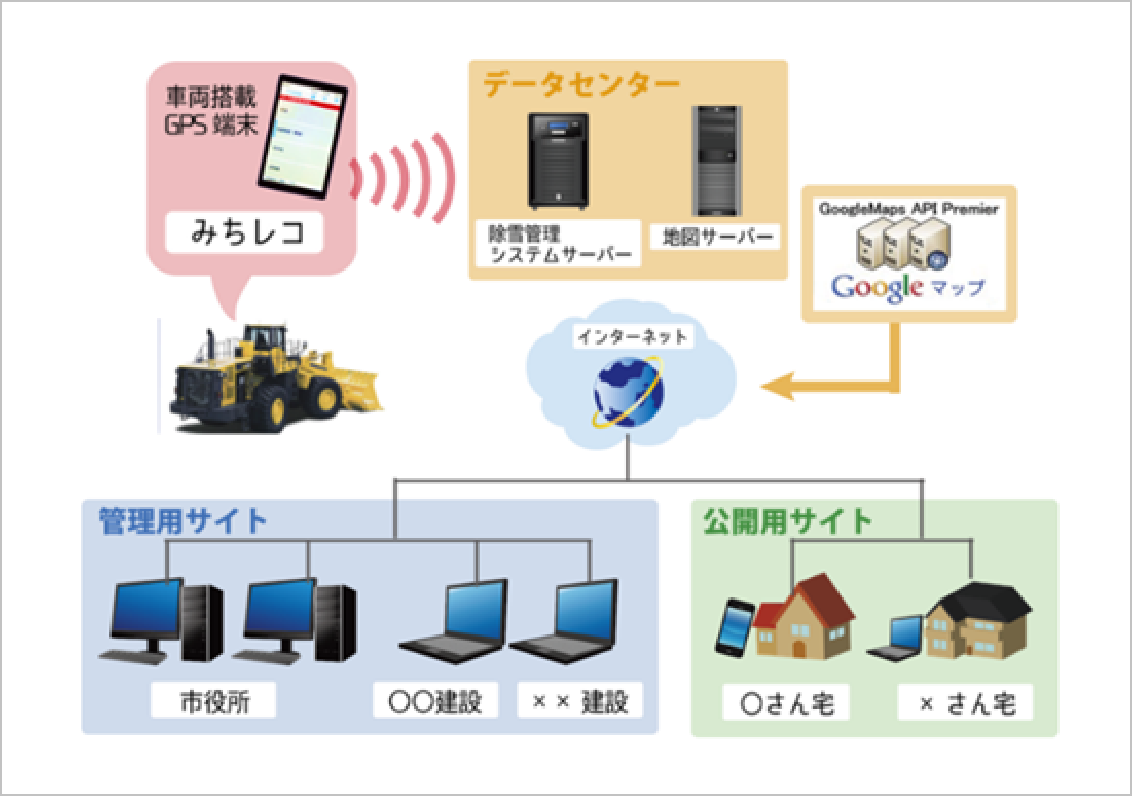 GIS（地理情報システム）